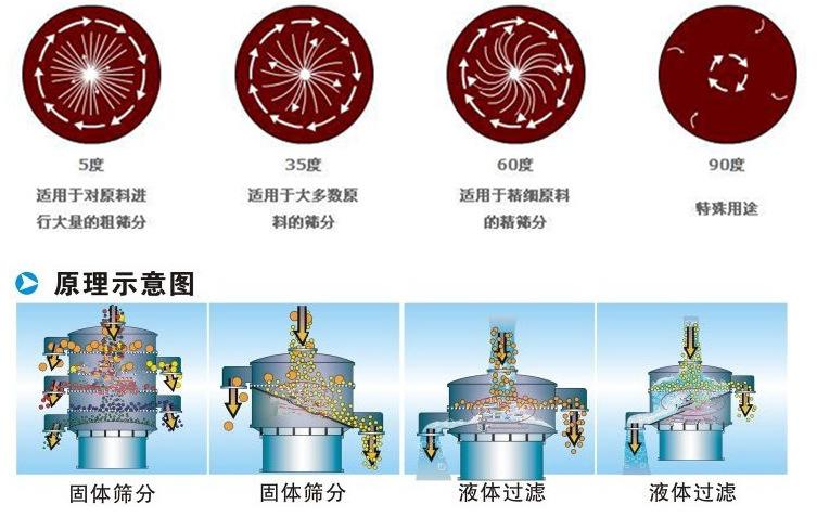 800mm圓振動篩工作原理